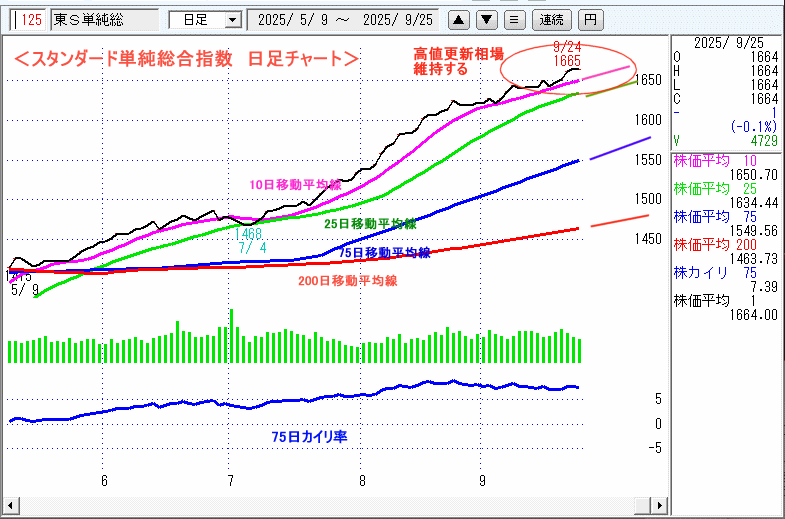 JASDAQ指数＆東証マザーズ指数チャート