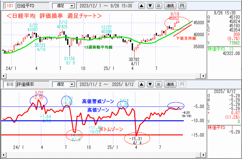 日経平均　610評価損率・週足チャート