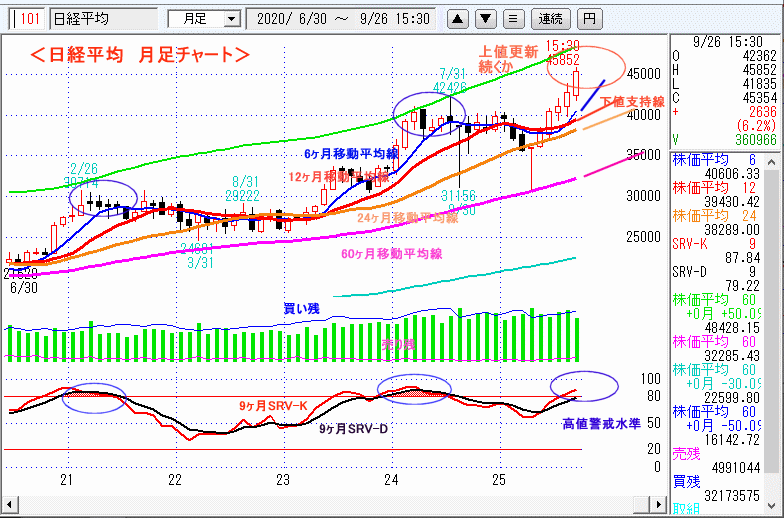 日経平均　月足チャート