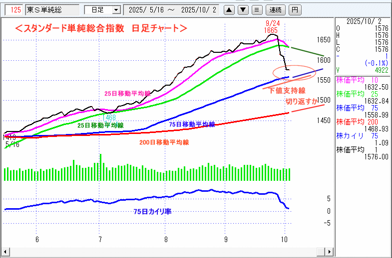 JASDAQ指数＆東証マザーズ指数チャート