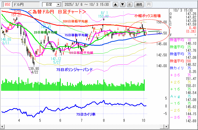 ドル円　日足チャート