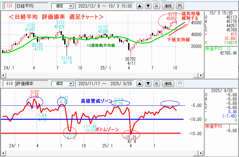 日経平均　610評価損率・週足チャート