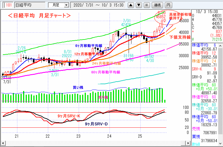 日経平均　月足チャート