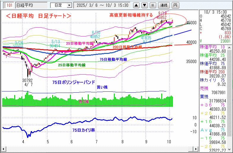 日経平均　日足チャート