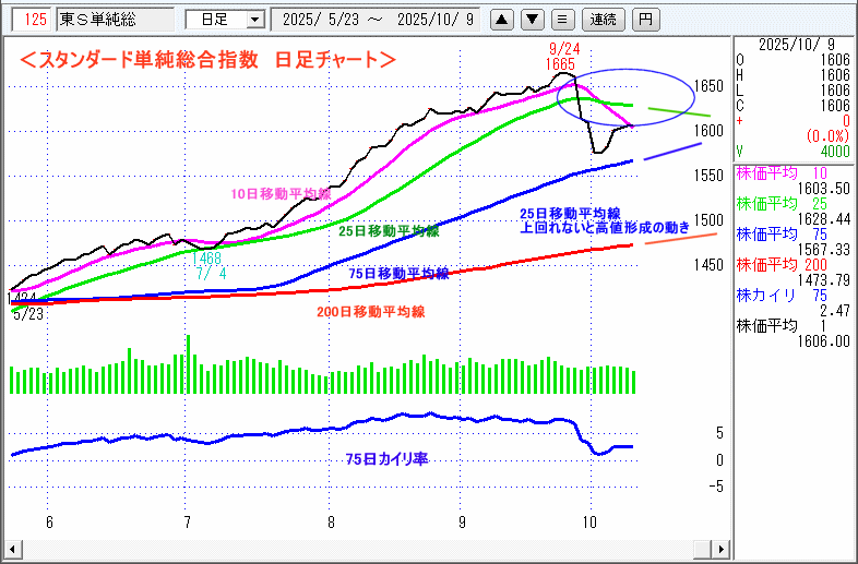 JASDAQ指数&東証マザーズ指数チャート