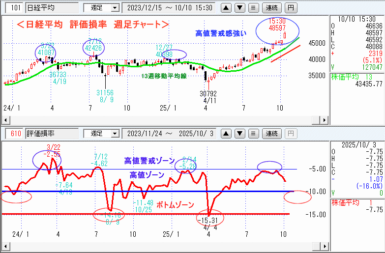 日経平均 610評価損率・週足チャート