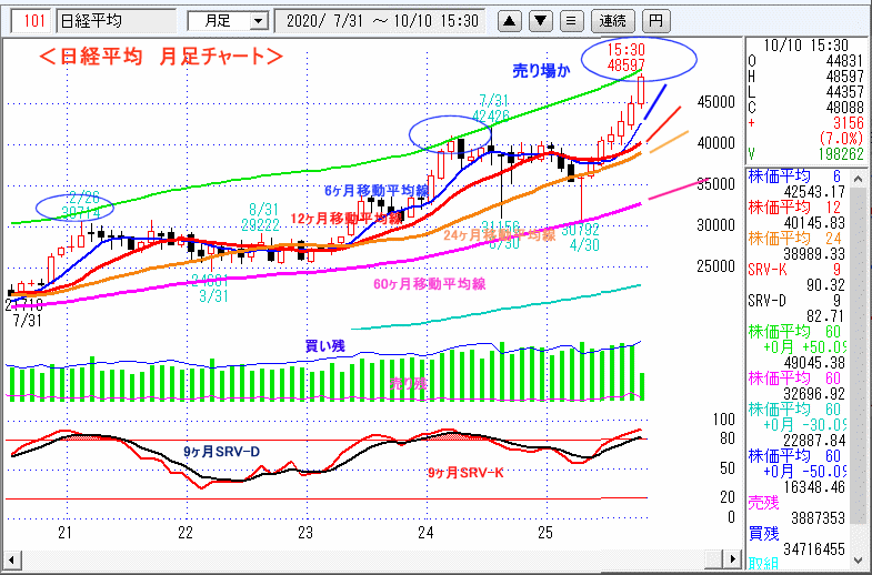日経平均　月足チャート