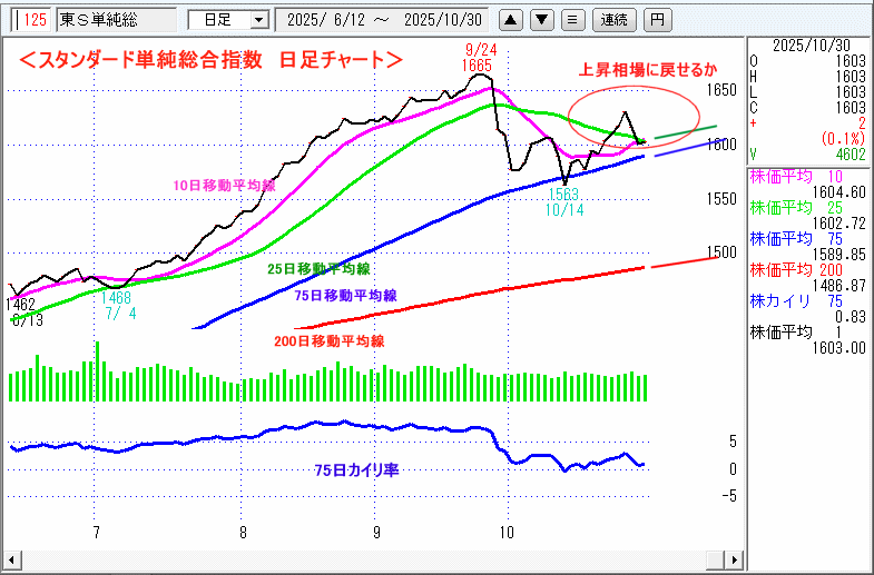 JASDAQ指数＆東証マザーズ指数チャート
