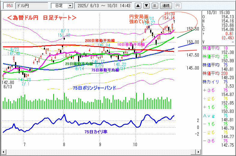 ドル円 日足チャート