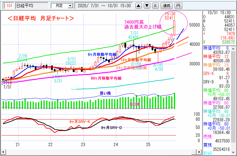 日経平均　月足チャート