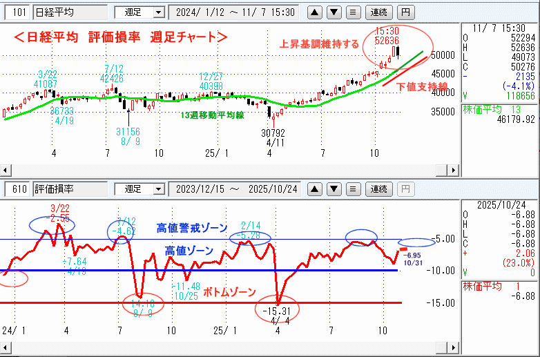 日経平均　610評価損率・週足チャート
