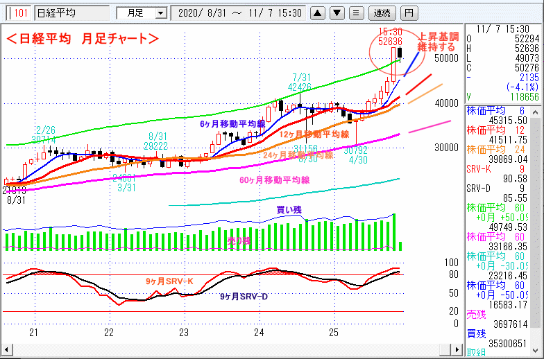 日経平均　月足チャート