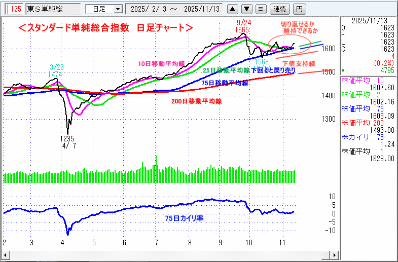 JASDAQ指数＆東証マザーズ指数チャート
