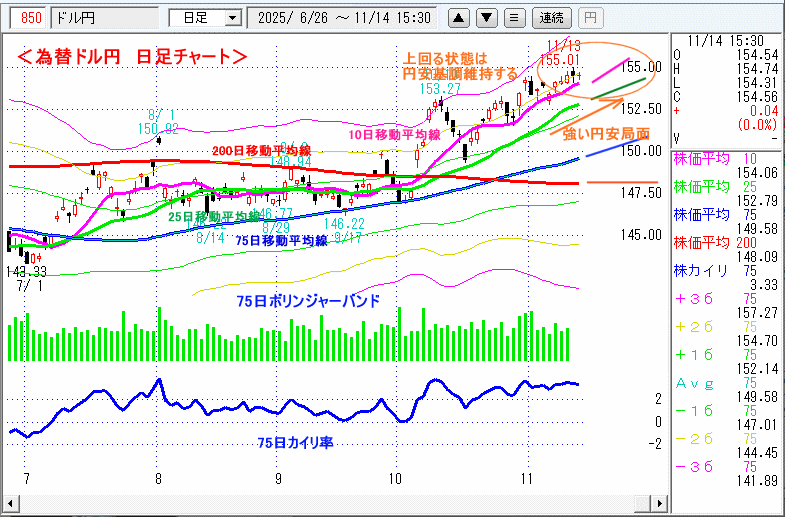 ドル円　日足チャート