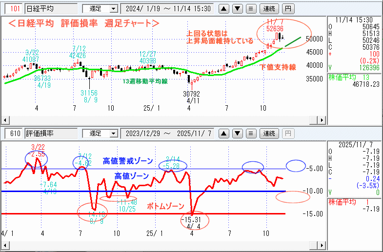 日経平均　610評価損率・週足チャート