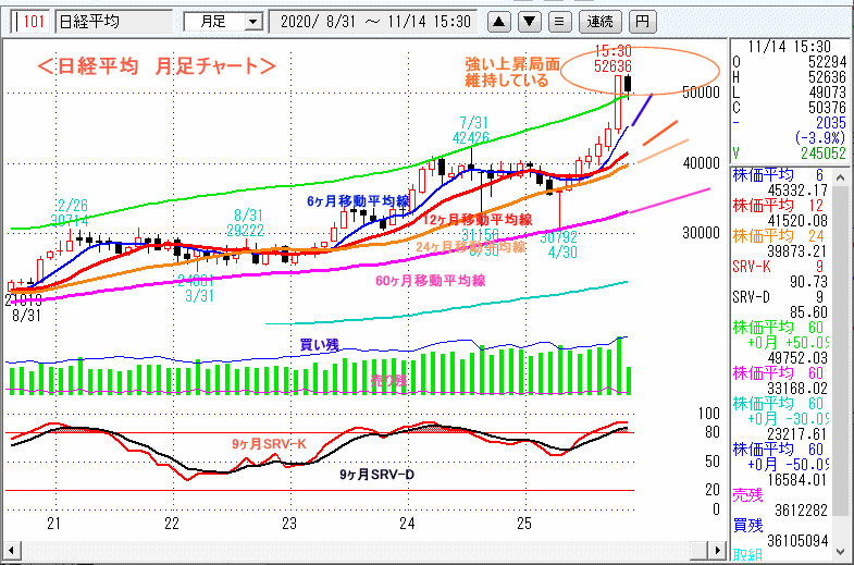 日経平均　月足チャート