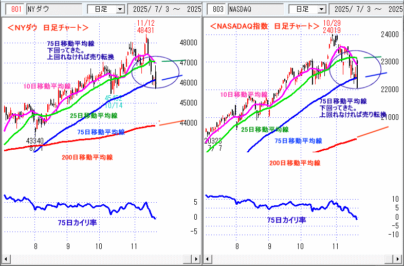 NYダウ NASADAQ指数 日足チャート