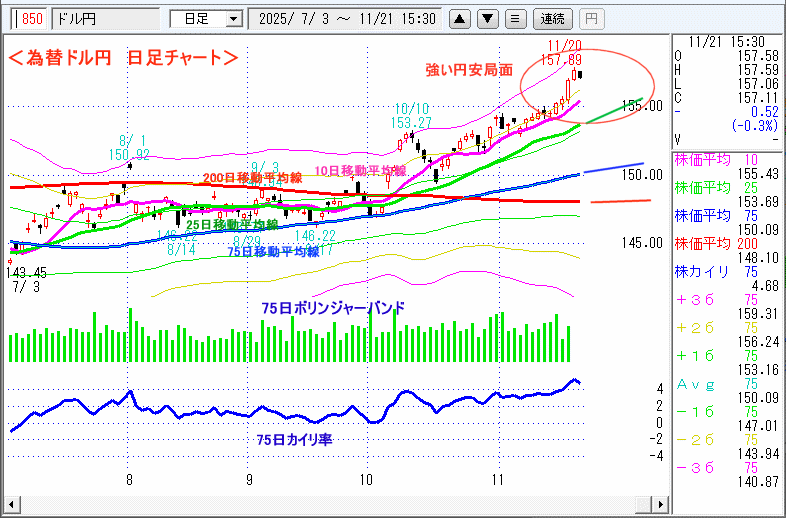 ドル円 日足チャート