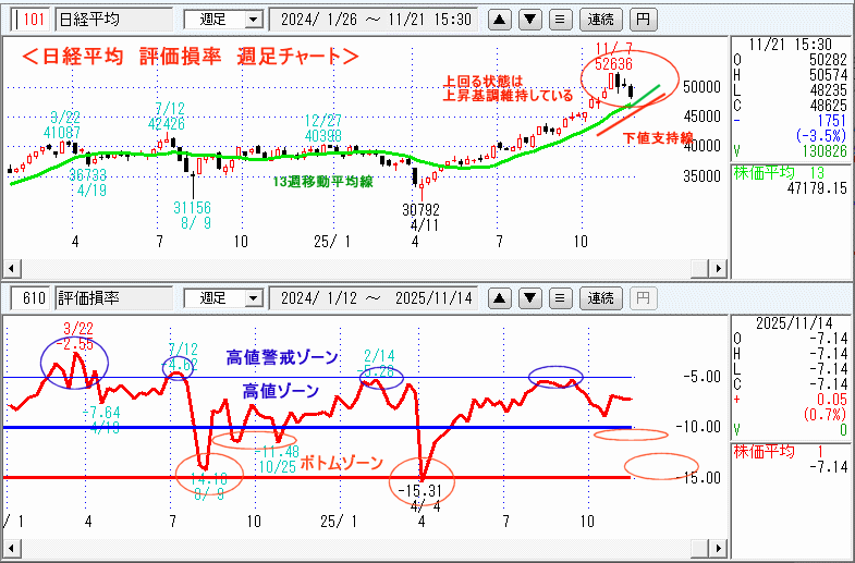 日経平均　610評価損率・週足チャート