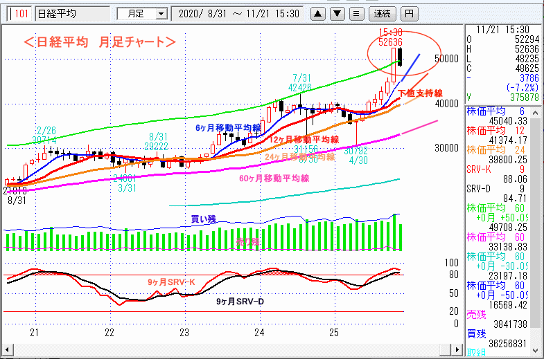 日経平均　月足チャート