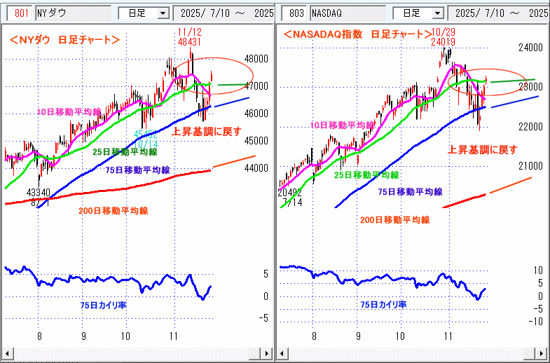 ＮＹダウ　NASADAQ指数　日足チャート