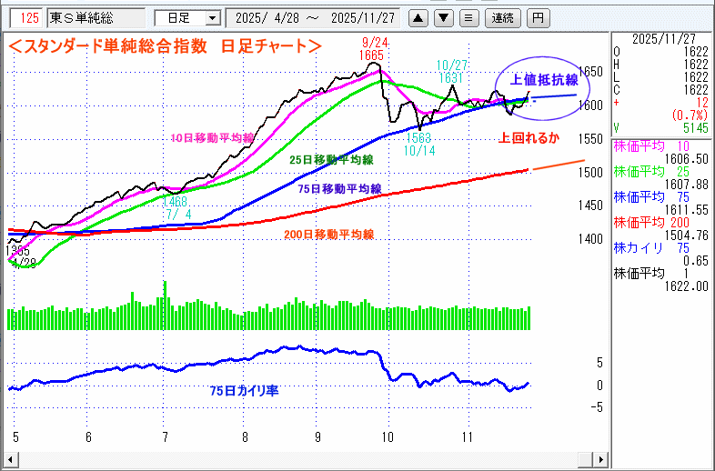 JASDAQ指数＆東証マザーズ指数チャート