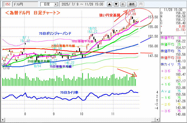 ドル円　日足チャート