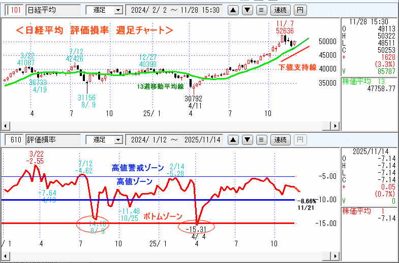 日経平均　610評価損率・週足チャート