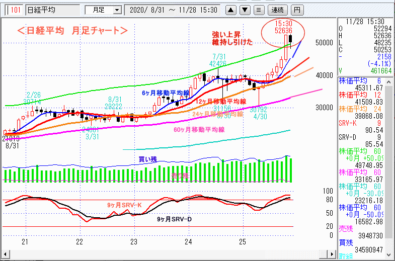 日経平均　月足チャート
