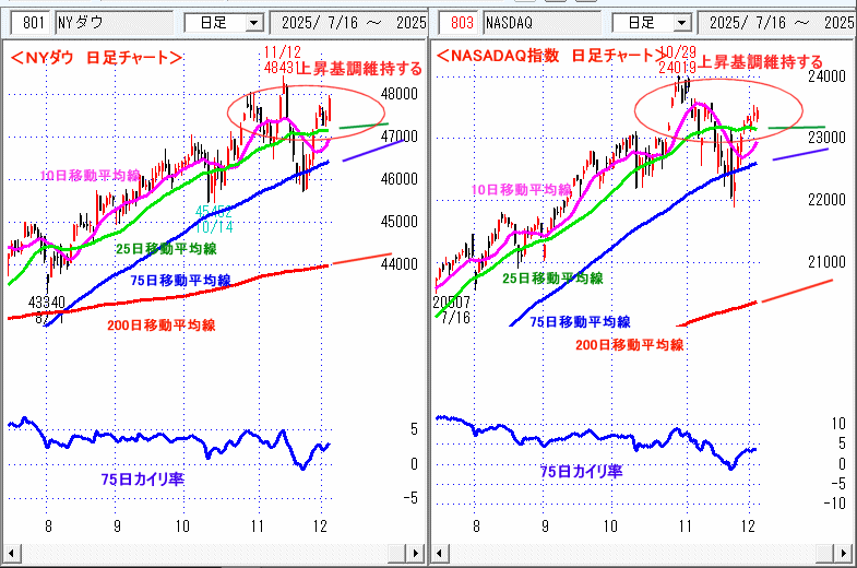ＮＹダウ　NASADAQ指数　日足チャート