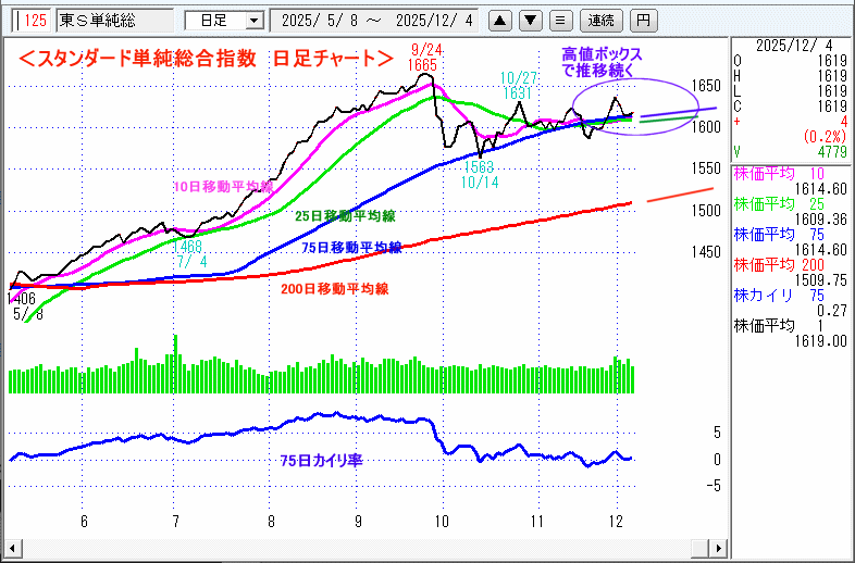 JASDAQ指数＆東証マザーズ指数チャート