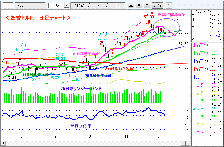 ドル円　日足チャート