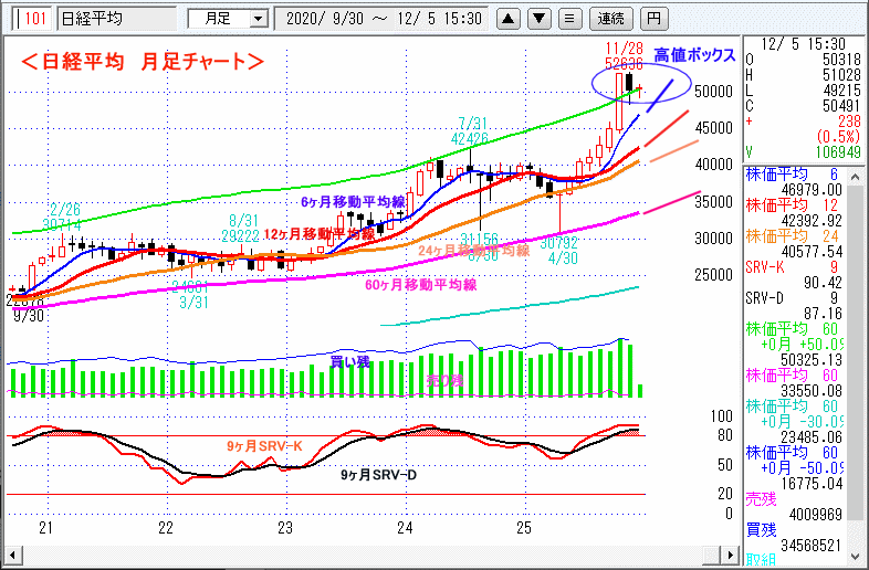 日経平均　月足チャート