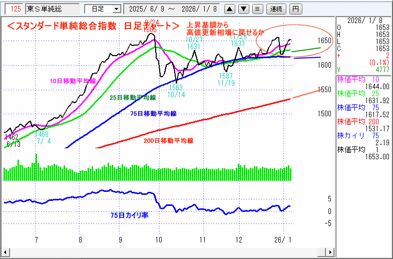JASDAQ指数＆東証マザーズ指数チャート