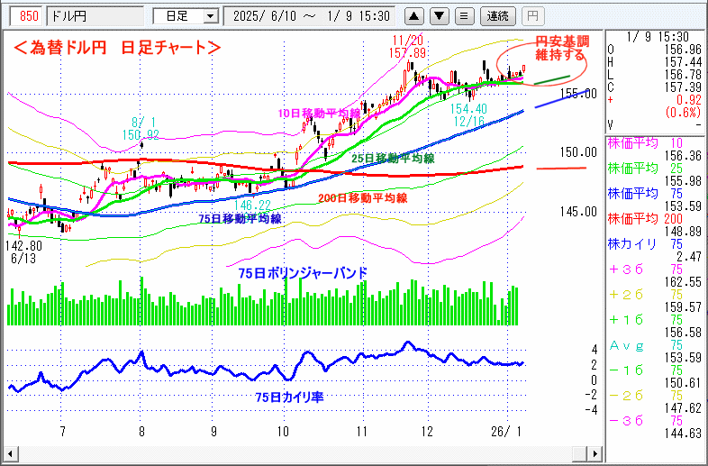 ドル円　日足チャート