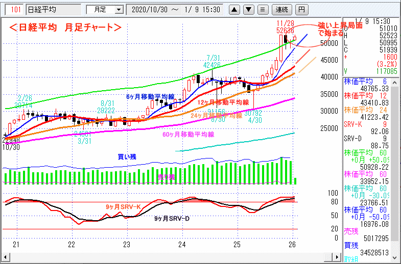 日経平均　月足チャート