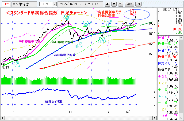 JASDAQ指数＆東証マザーズ指数チャート