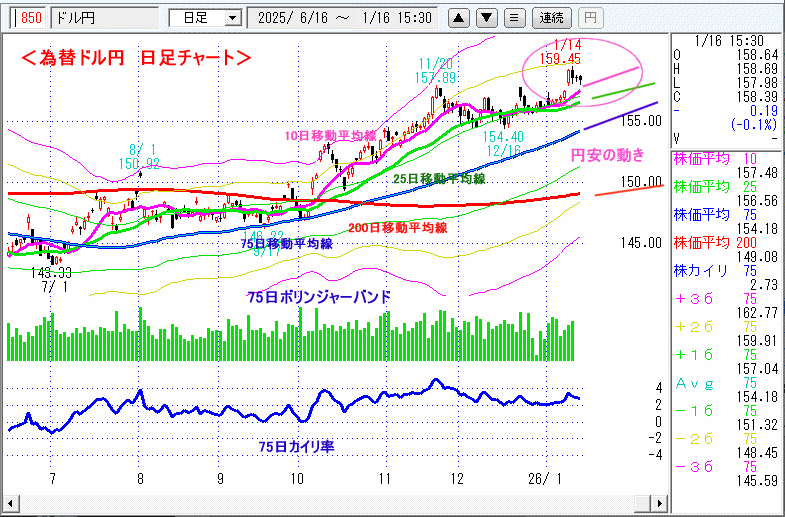 ドル円　日足チャート