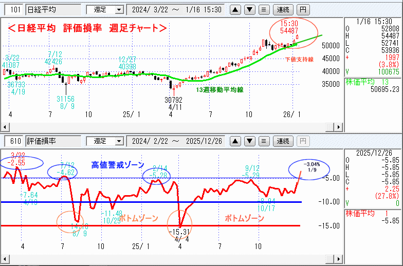 日経平均　610評価損率・週足チャート