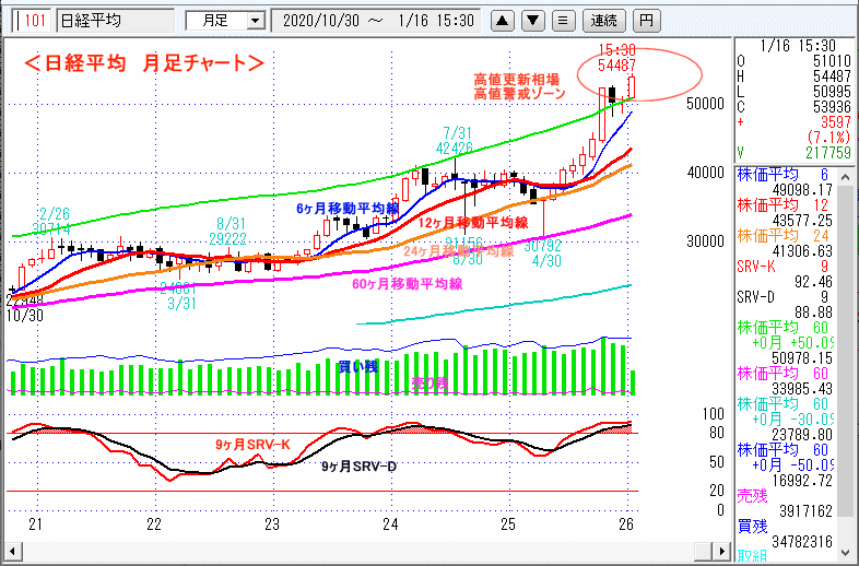 日経平均　月足チャート