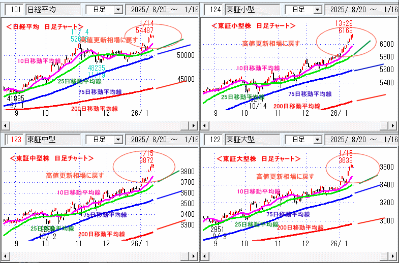 日経平均　日足チャート