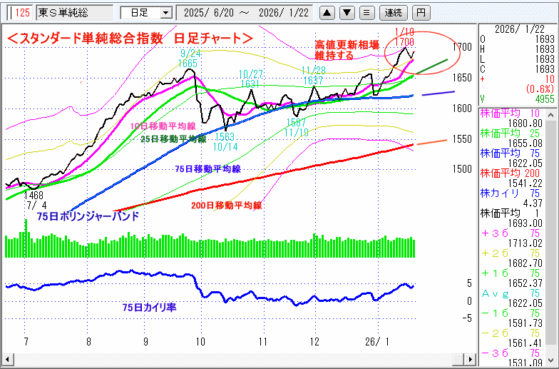 JASDAQ指数＆東証マザーズ指数チャート