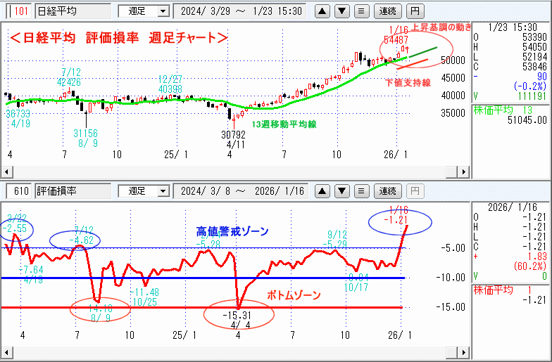 日経平均　610評価損率・週足チャート