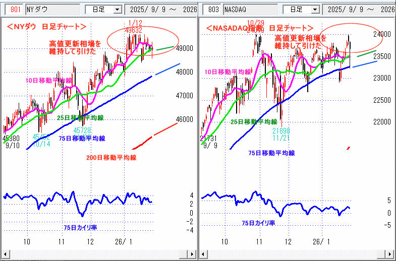 ＮＹダウ　NASADAQ指数　日足チャート