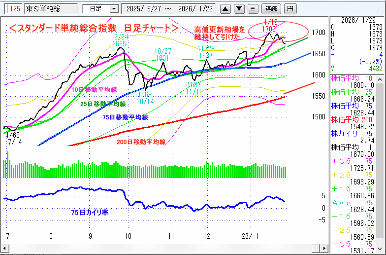 JASDAQ指数＆東証マザーズ指数チャート