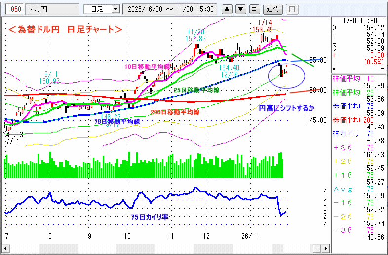 ドル円　日足チャート