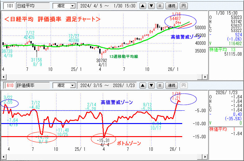 日経平均　610評価損率・週足チャート
