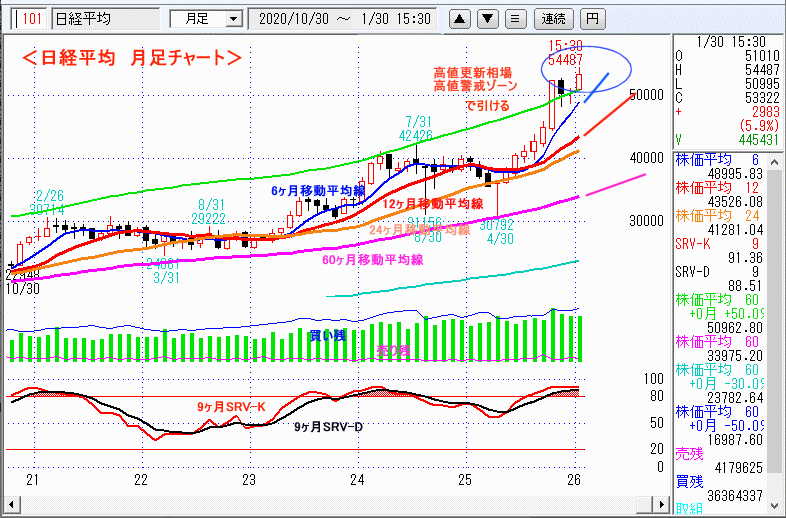 日経平均　月足チャート
