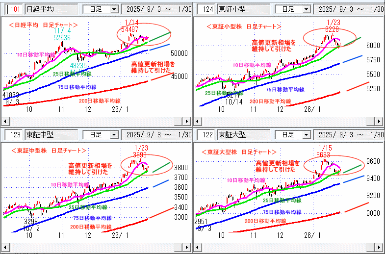 日経平均　日足チャート