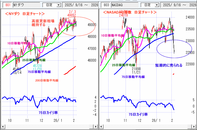 ＮＹダウ　NASADAQ指数　日足チャート